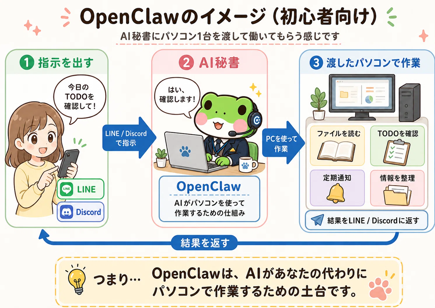 初心者向け解説】OpenClawとChatGPTを用いて自分専用のAI秘書を作って