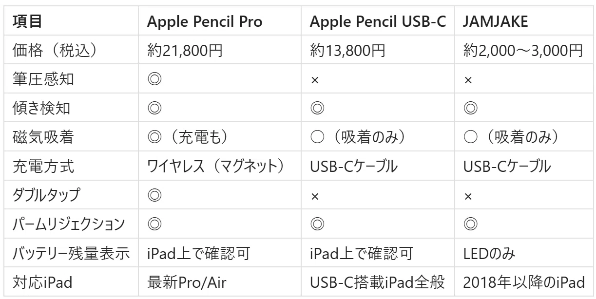 1ヶ月使い比べた】Apple Pencil vs 安いタッチペン｜大学生が出した
