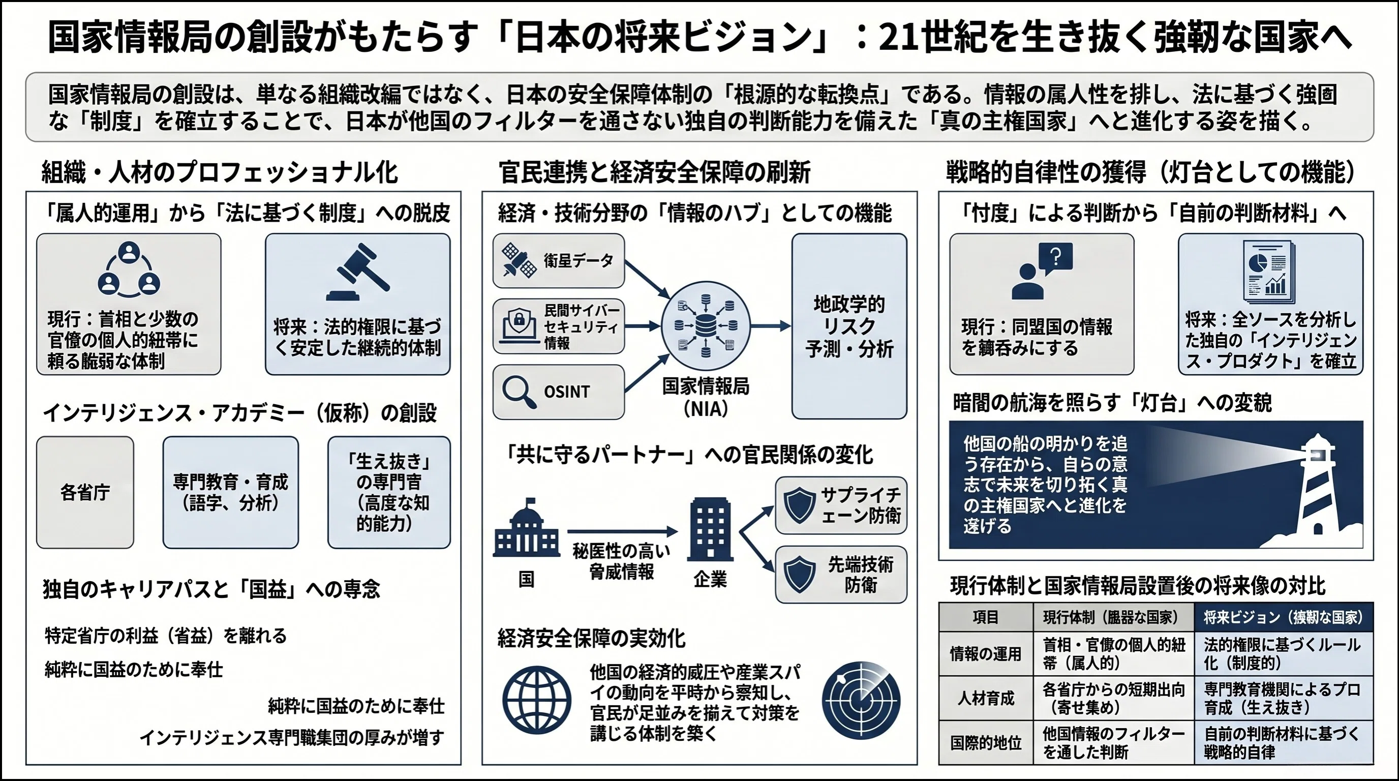 国家情報局の衝撃：2026年、日本が「自前の眼」を持つ主権国家へ変わる