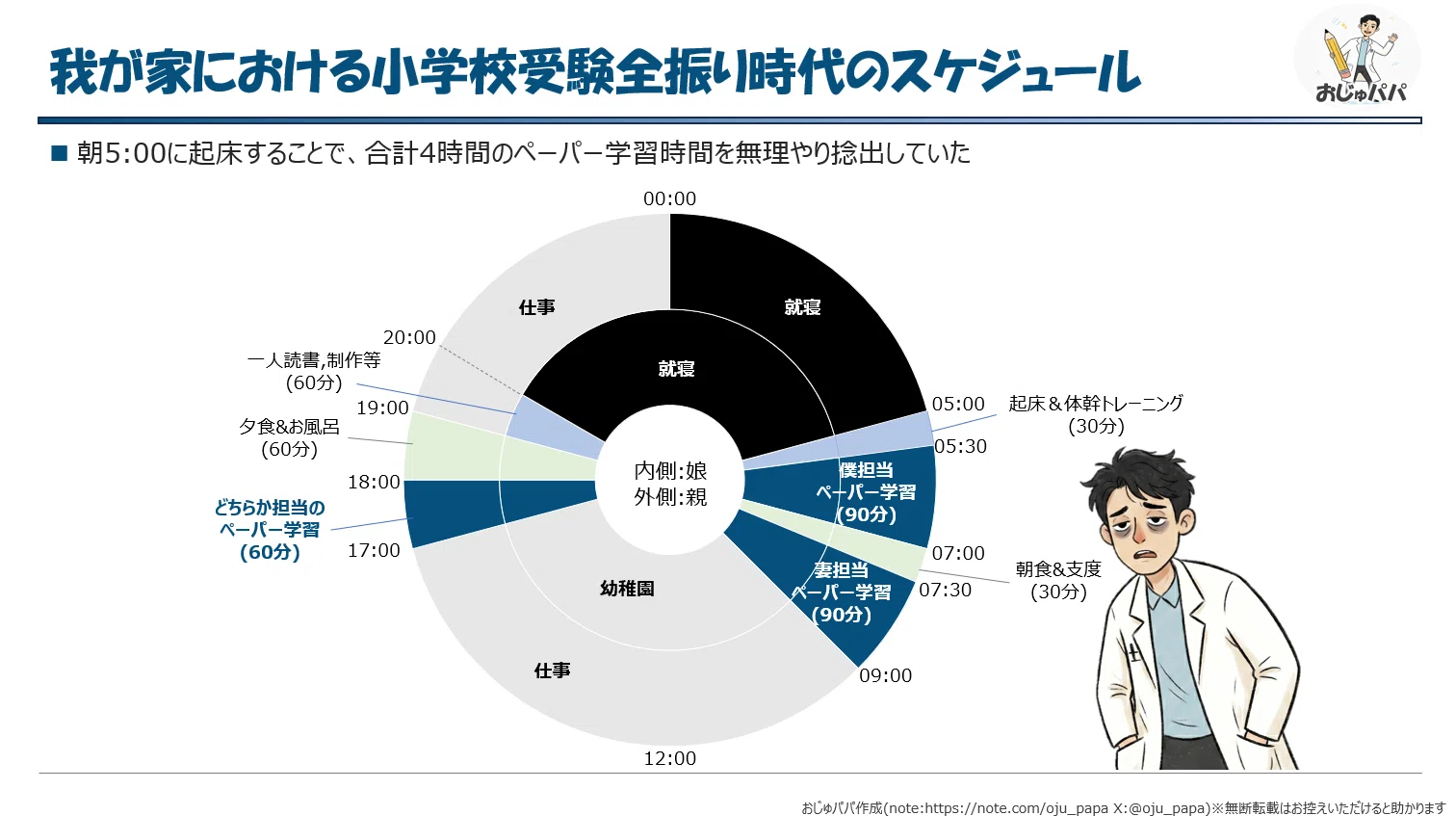 小学校受験】模試の結果を見ながら当時を振り返る（本番年5月編