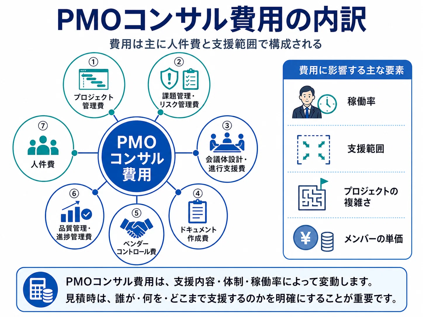 PMOコンサルの費用/コスト/値段や見積相場について｜株式会社ripla