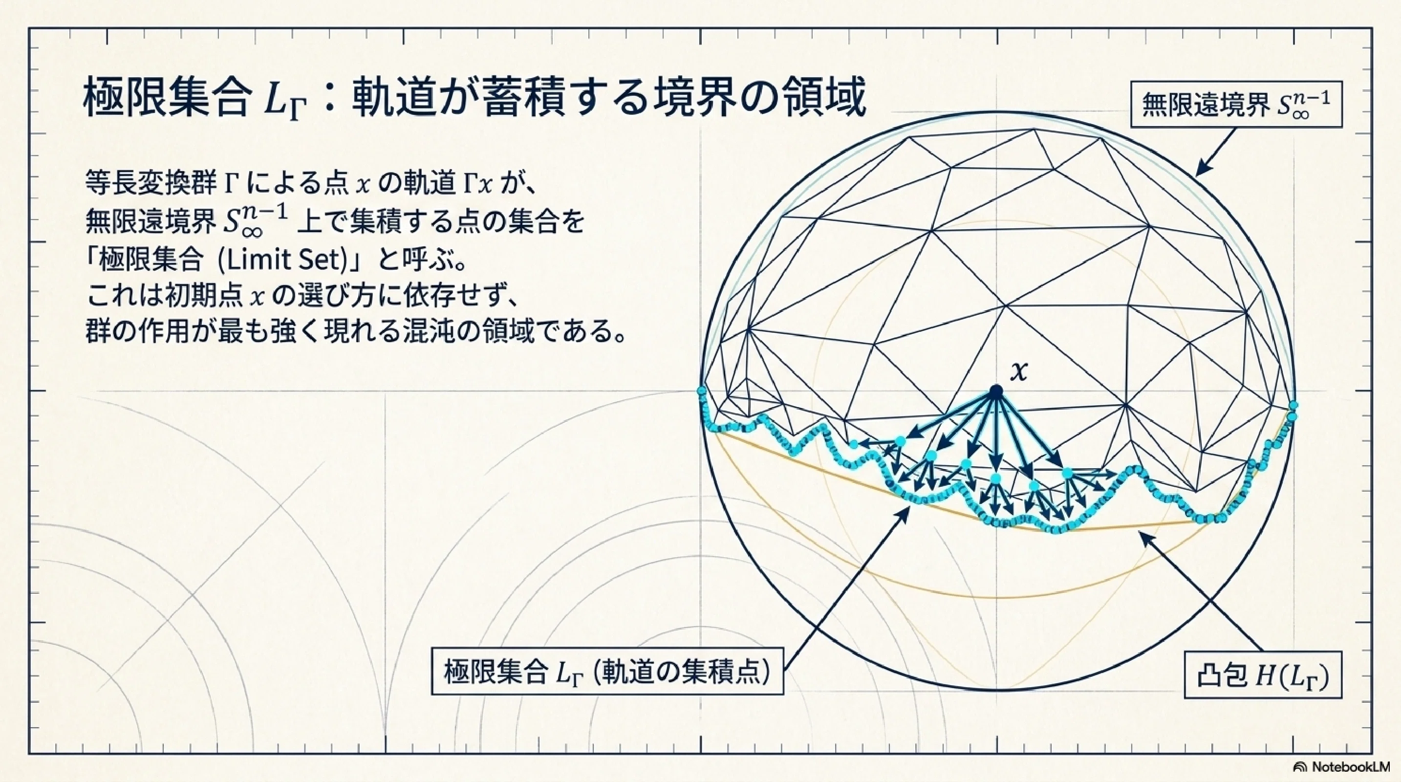クライン群の幾何学：双曲多様体と境界のトポロジー（サーストン