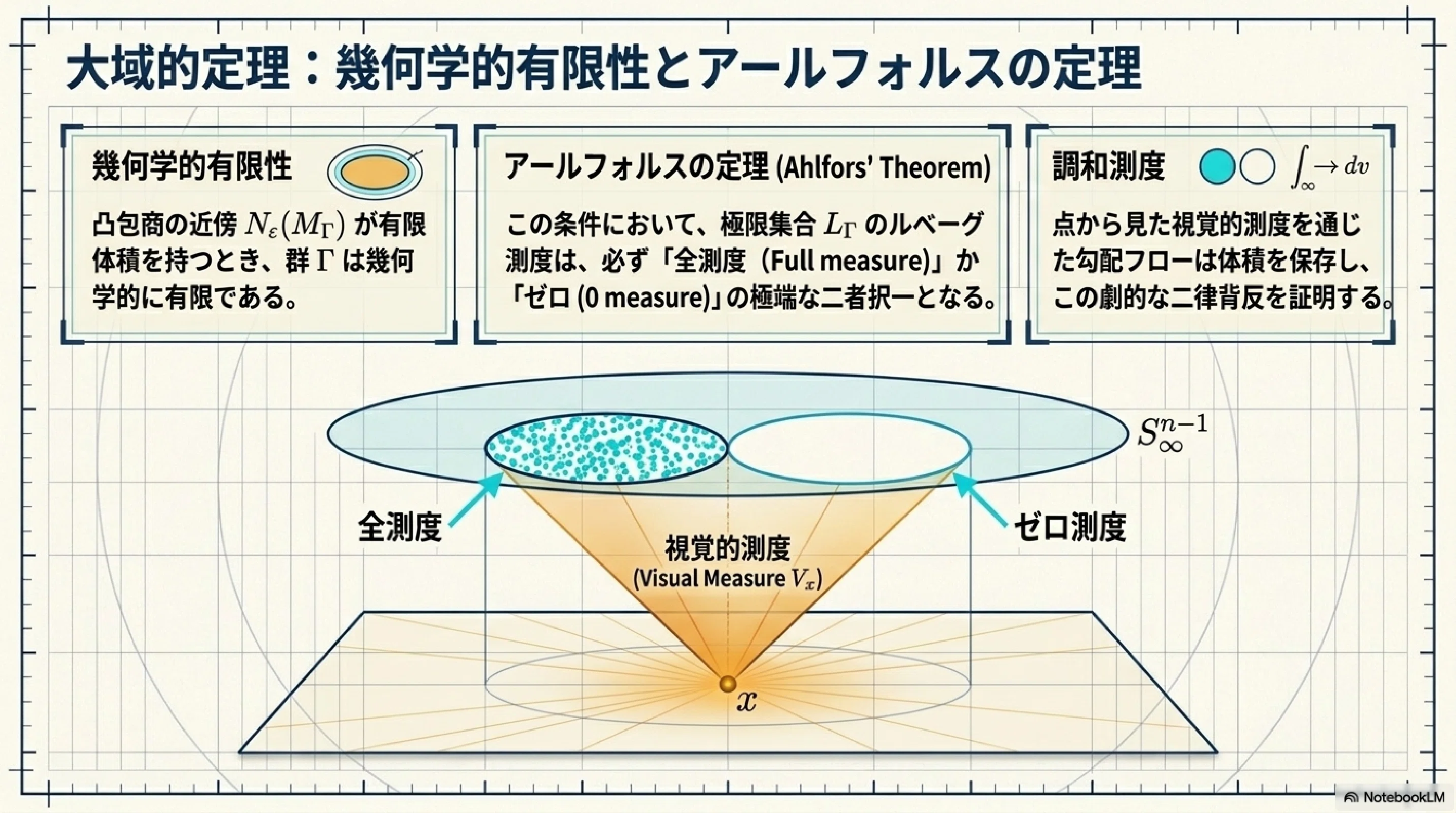 クライン群の幾何学：双曲多様体と境界のトポロジー（サーストン