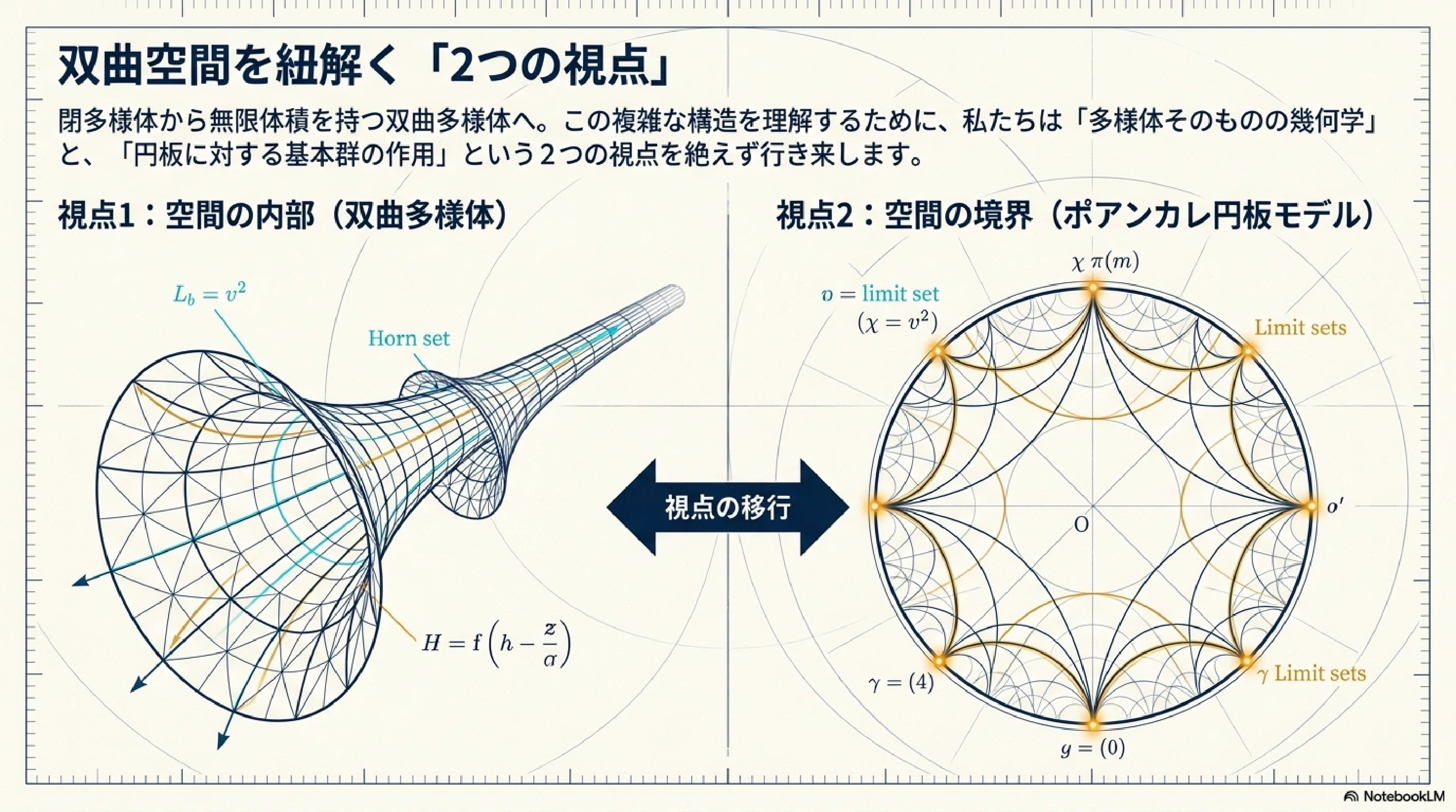 クライン群の幾何学：双曲多様体と境界のトポロジー（サーストン