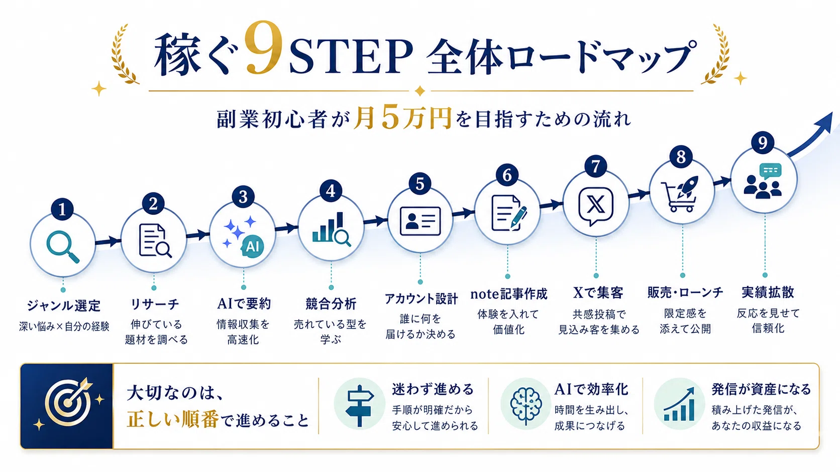 成功者に倣う。副業初心者が月5万円を目指すための「稼ぐ9STEP」｜い