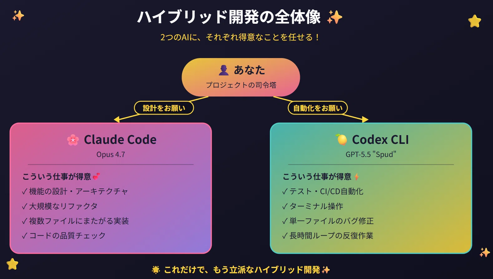 Claude Code × Codex CLIハイブリッド開発、初心者でもできる始め方