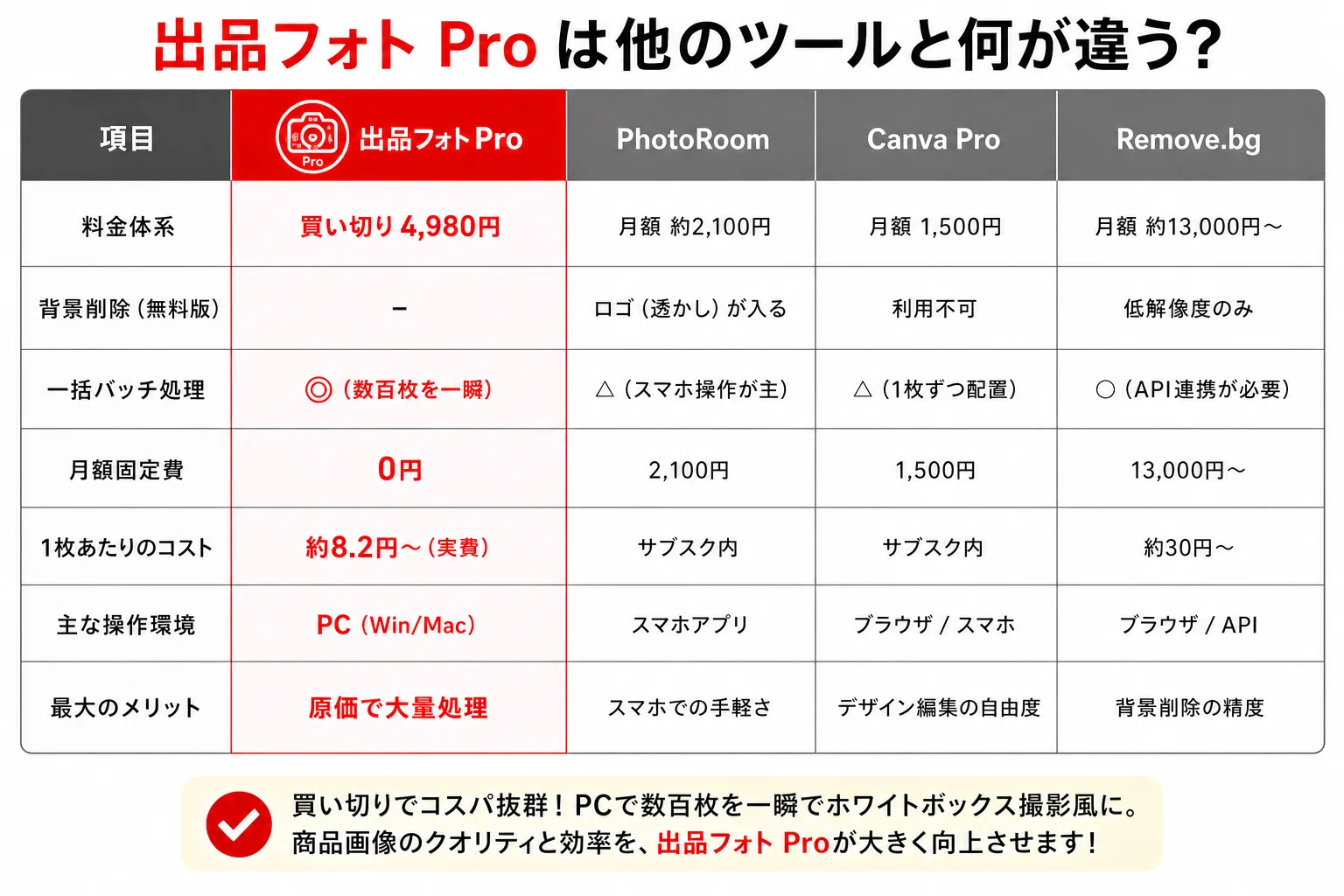 保存版】メルカリで売れる写真加工のコツ｜AI背景削除で出品時間をゼロ 