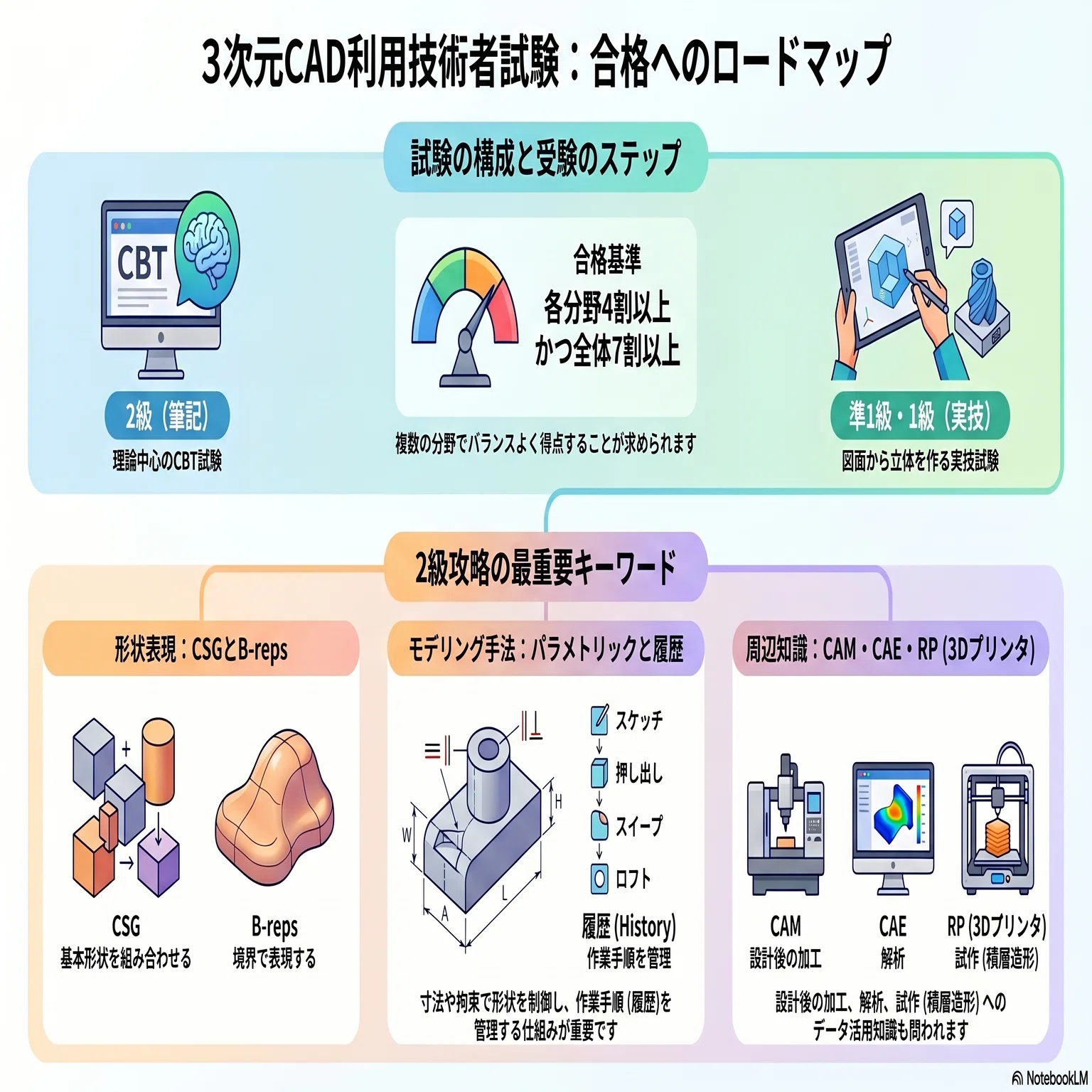 【中古】 CAD利用技術者試験合格テクニック 3次元CAD利用技術者試験2級対策問題集（解説付き）｜小原 照記（テルえ