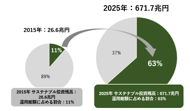 サステナブル投資残高（2015年→2025年）