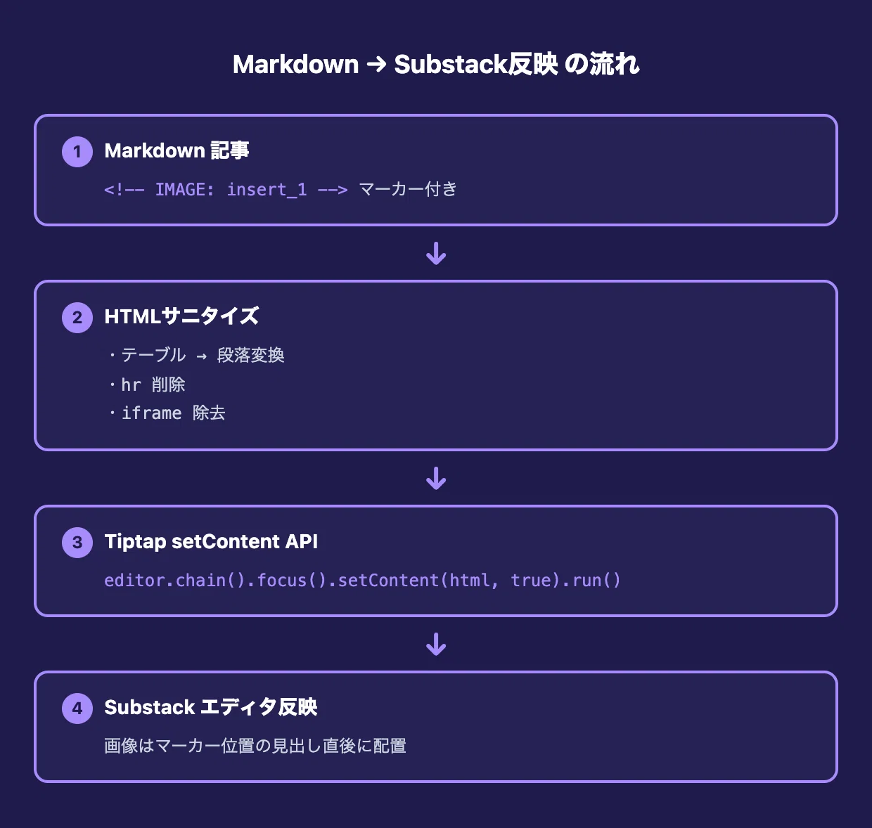 完全自動化】Substack投稿時間ゼロを Claude Code で実現する仕組み
