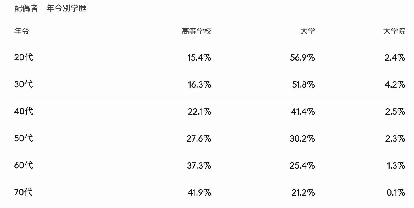 年収が上がるほど配偶者も大卒で正社員？二人以上世帯の学歴と就業状況