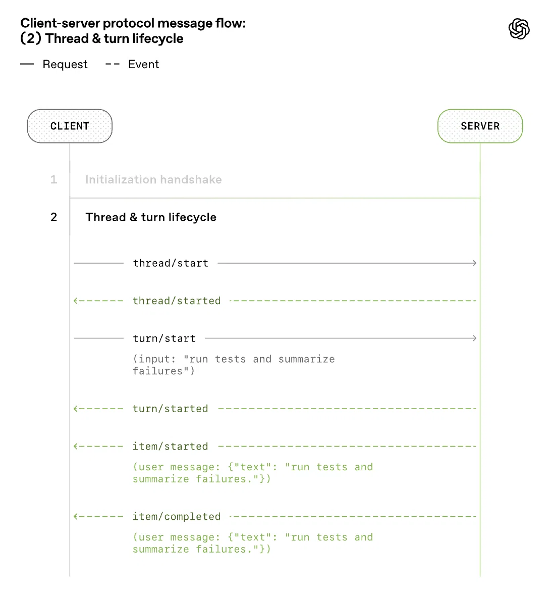 Codex App Server の概要｜npaka