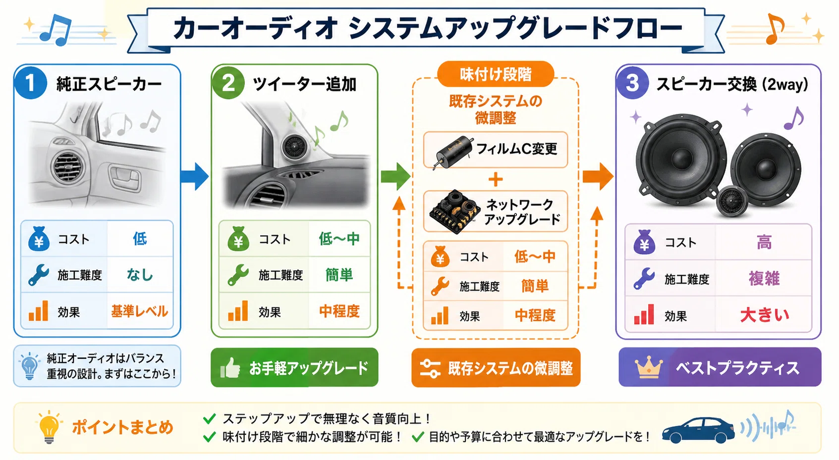 システムアップグレードの流れ——「2way交換 / ツイーター追加