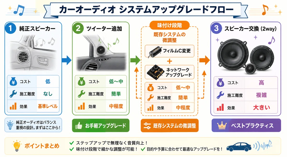 システムアップグレードの流れ——「2way交換 / ツイーター追加