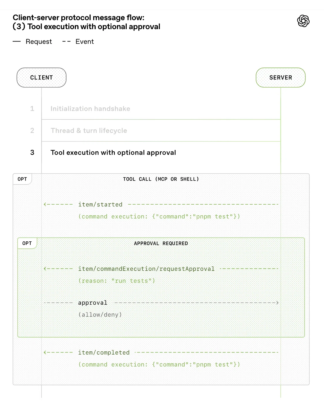 Codex App Server の概要｜npaka