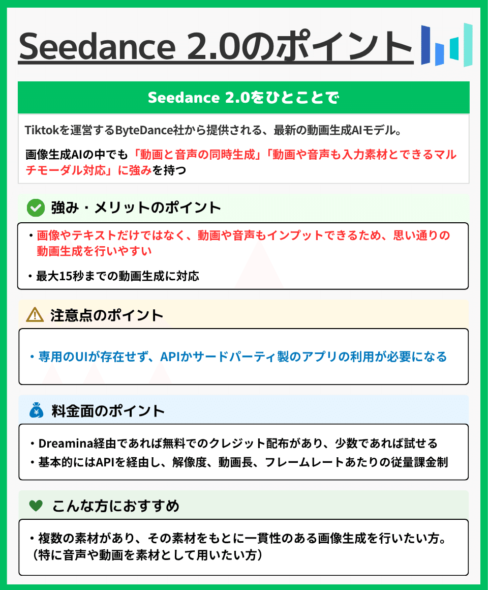 Seedance 2.0のポイント
Seedance 2.0をひとことで
Tiktokを運営するByteDance社から提供される、最新の動画生成AIモデル。
画像生成AIの中でも**「動画と音声の同時生成」「動画や音声も入力素材とできるマルチモーダル対応」に強み**を持つ

✅ 強み・メリットのポイント

画像やテキストだけではなく、動画や音声もインプットできるため、思い通りの動画生成を行いやすい
最大15秒までの動画生成に対応


⚠️ 注意点のポイント

専用のUIが存在せず、APIかサードパーティ製のアプリの利用が必要になる


💰 料金面のポイント

Dreamina経由であれば無料でのクレジット配布があり、少数であれば試せる
基本的にはAPIを経由し、解像度、動画長、フレームレートあたりの従量課金制


🩷 こんな方におすすめ

複数の素材があり、その素材をもとに一貫性のある画像生成を行いたい方。（特に音声や動画を素材として用いたい方）