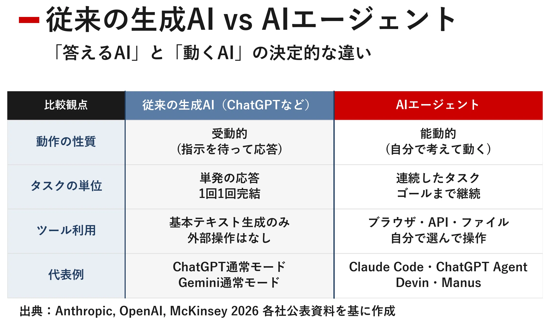 完全解説】いまさら聞けない。AIエージェントって何？素人のためのゼロ