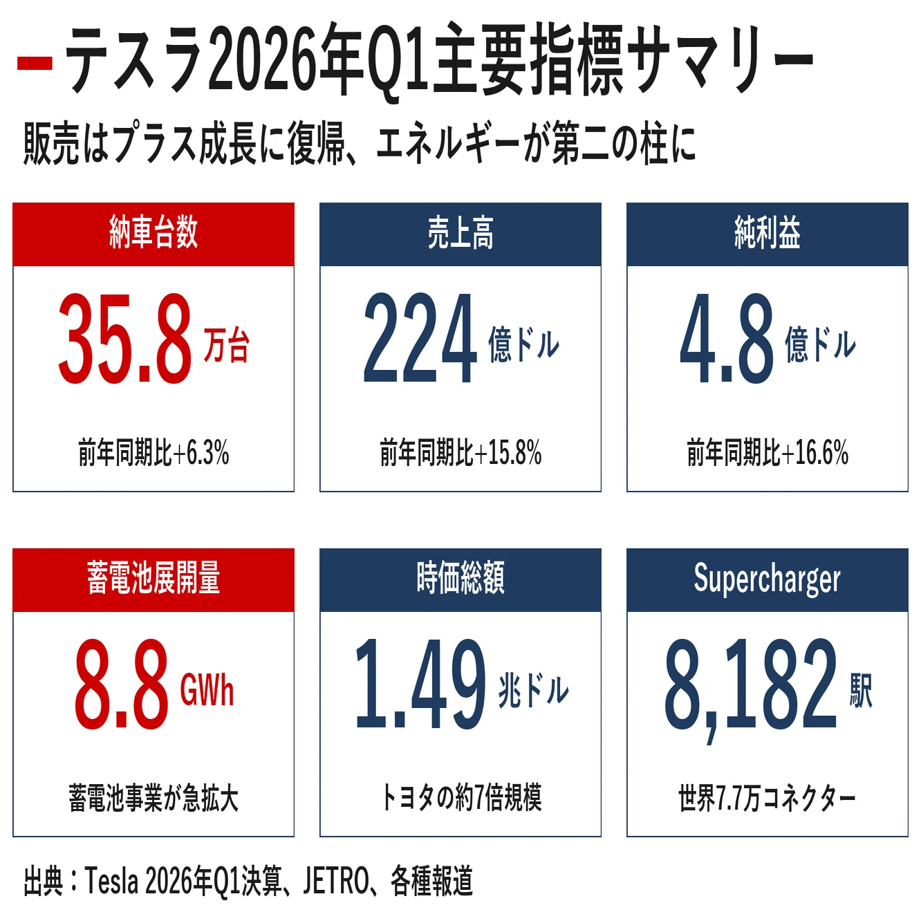 企業探訪｜テスラ：「自動車会社」を脱皮する世界最大のAIロボティクス