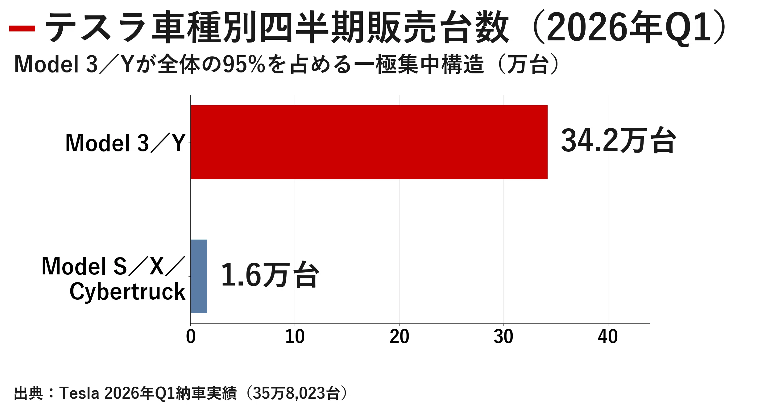 企業探訪｜テスラ：「自動車会社」を脱皮する世界最大のAIロボティクス