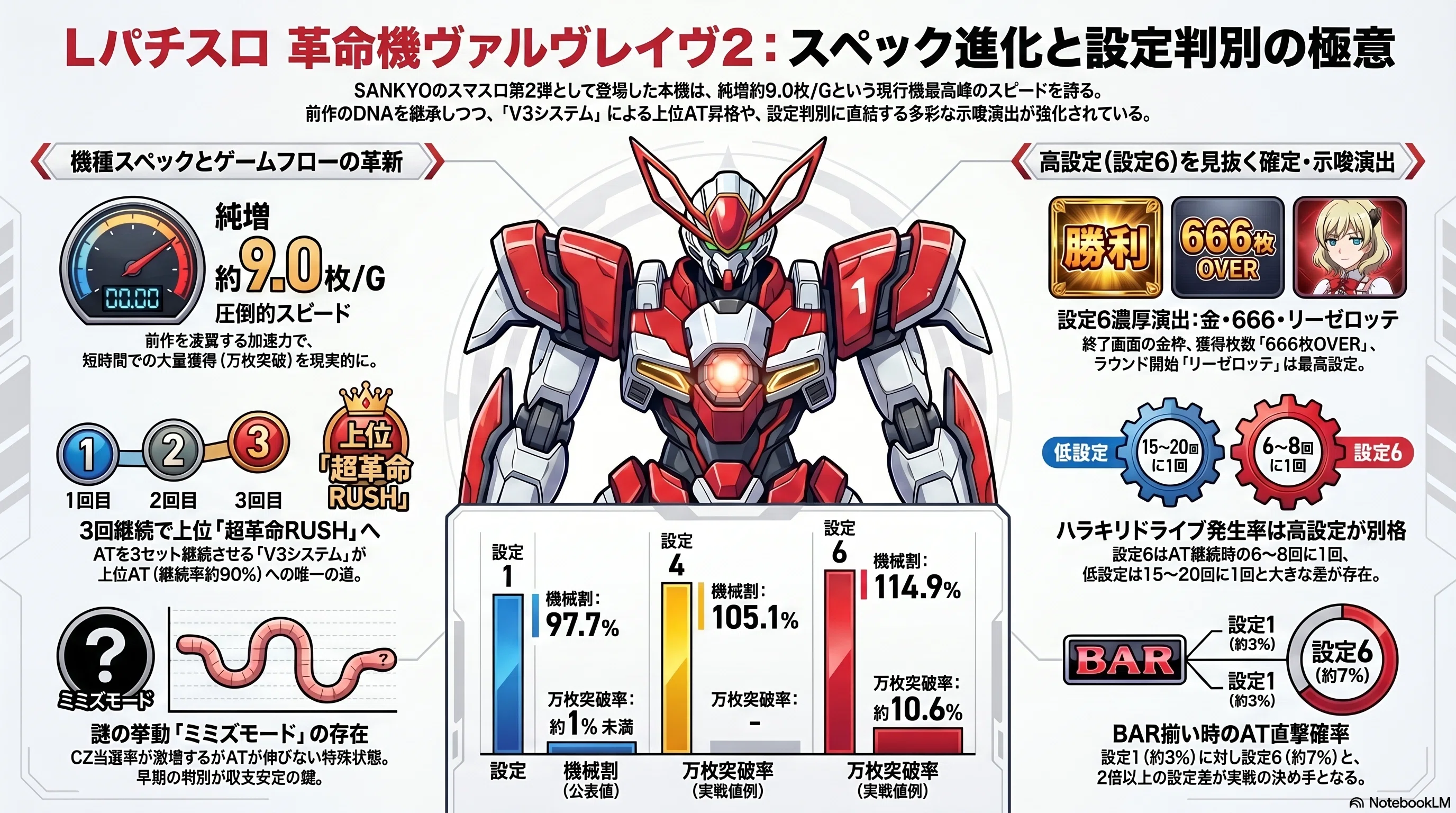 時速5,000枚の衝撃——『Lパチスロ 革命機ヴァルヴレイヴ2』が突きつける