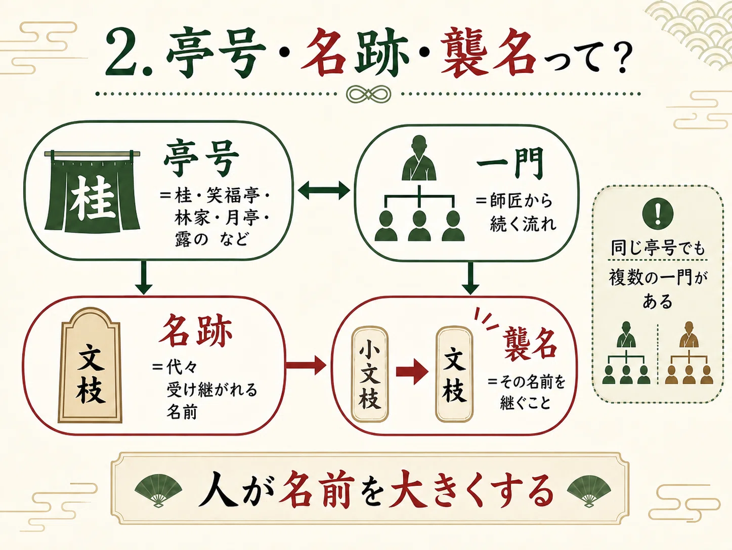 落語 真打 と は