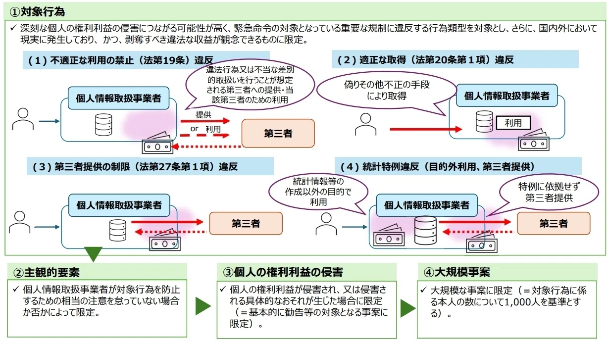 令和8年改正個人情報保護法案⑭～課徴金納付命令～｜関原 秀行