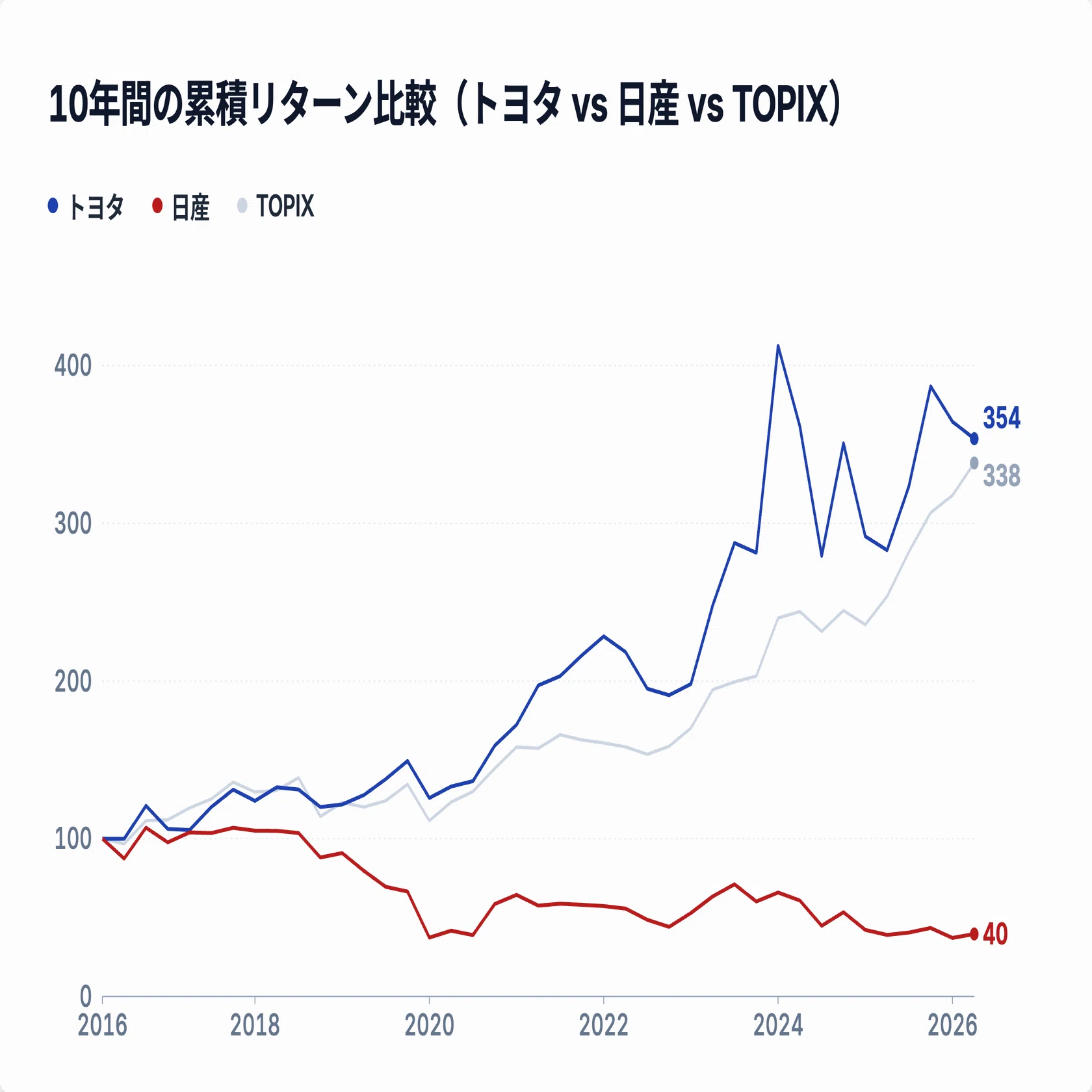 完全比較｜自動車】トヨタ自動車・日産自動車 ー 自動車株はなぜ投資