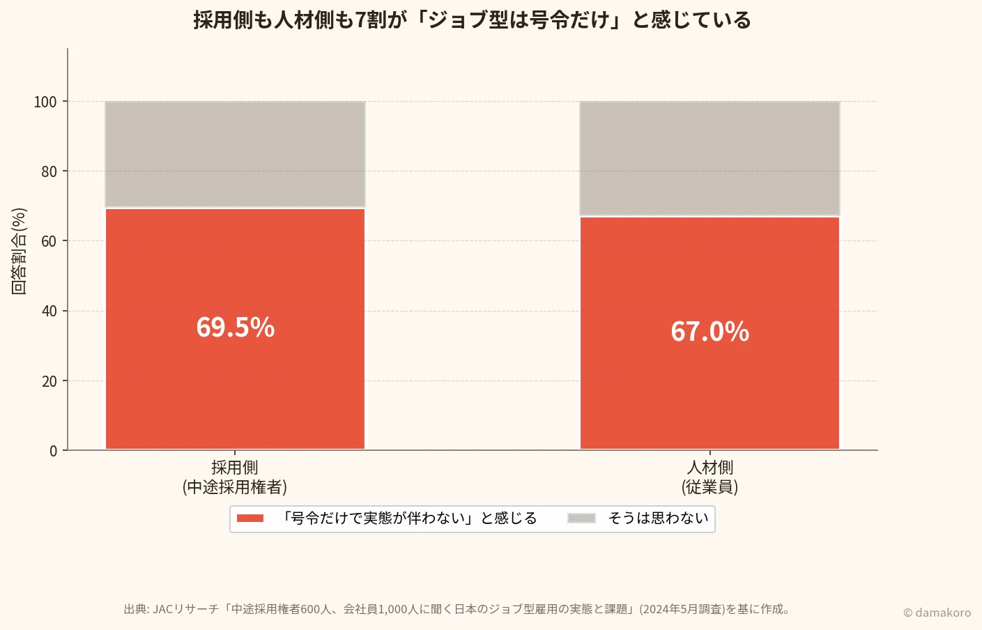 ジョブ型雇用」とは、結局なんだったのか？｜damakoro