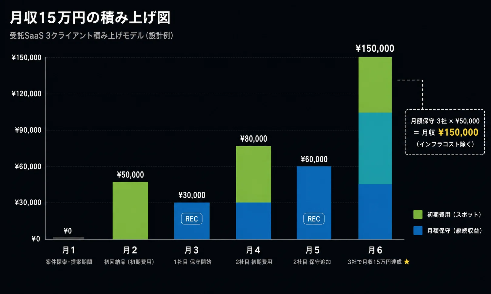 Claude Codeで受託SaaSを作り、月収15万円を積み上げるソロ開発者の