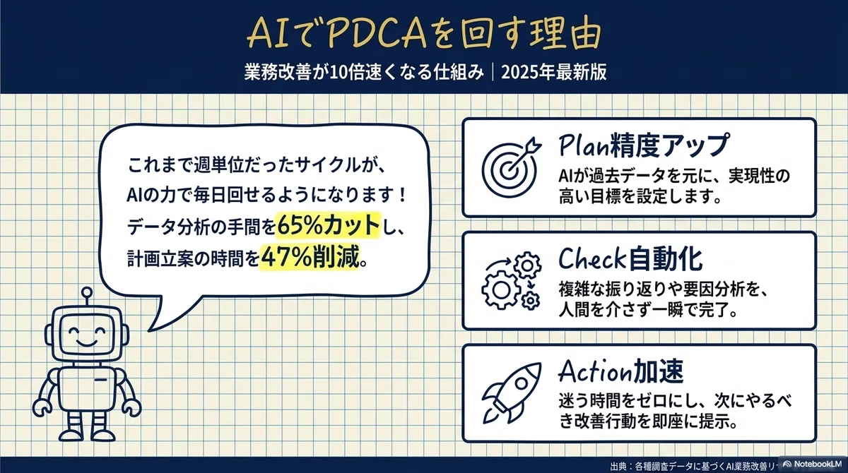 Why Use AI to Run the PDCA Cycle | How to Increase Improvement Speed by ...