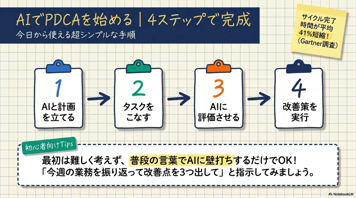 Why Use AI to Run the PDCA Cycle | How to Increase Improvement Speed by ...