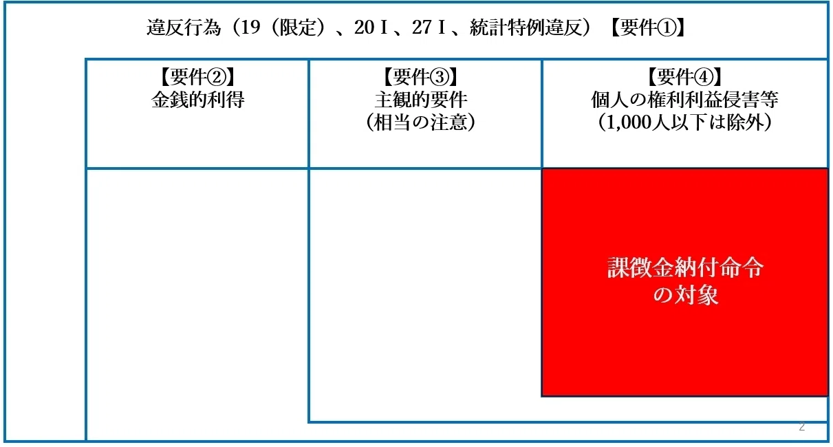 令和8年改正個人情報保護法案⑭～課徴金納付命令～｜関原 秀行