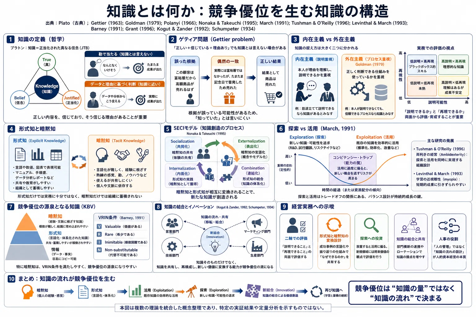 知識とは何か。どう獲得し、評価し、伸ばし増やしていくか。｜酒井穣