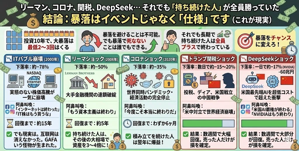 2分30秒でわかる「投資で暴落は普通 感情は捨てる」｜ずぼら投資家YUTA