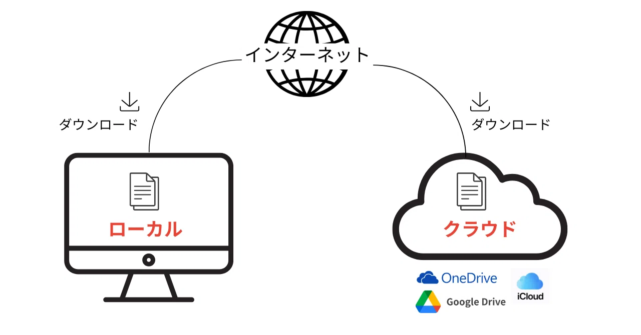 ファイル、とりあえずダウンロードに入れてない？ 保存先の話