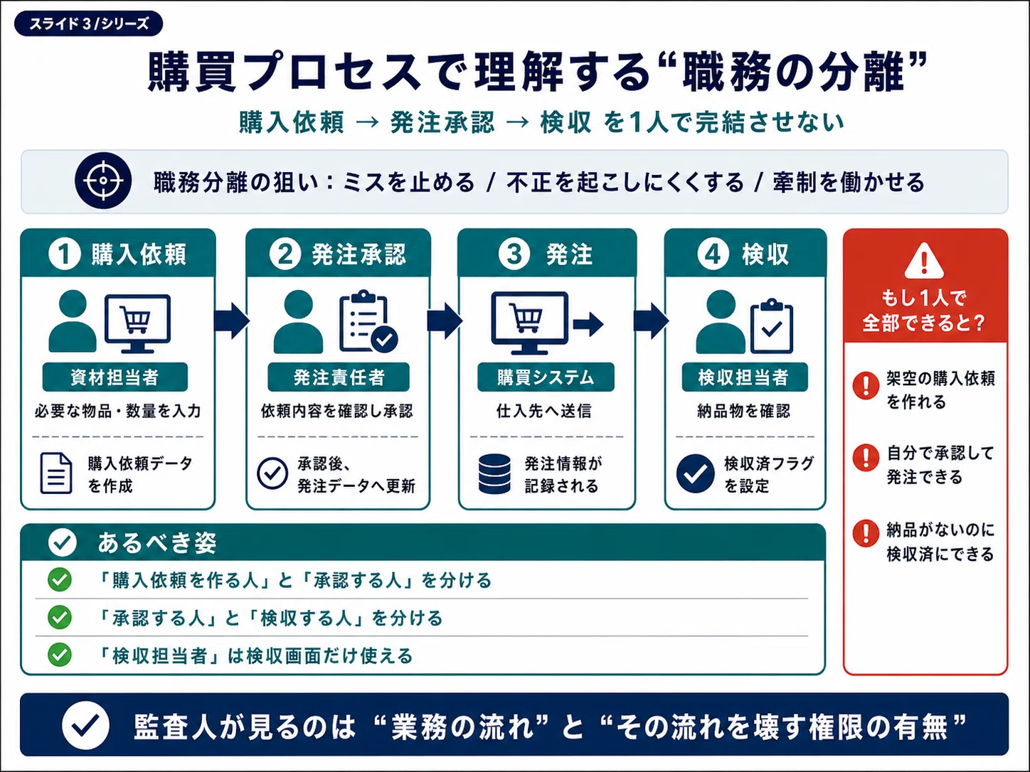 監査でITリスクを見るとき、何を見ているのか｜AccountantDuRoi