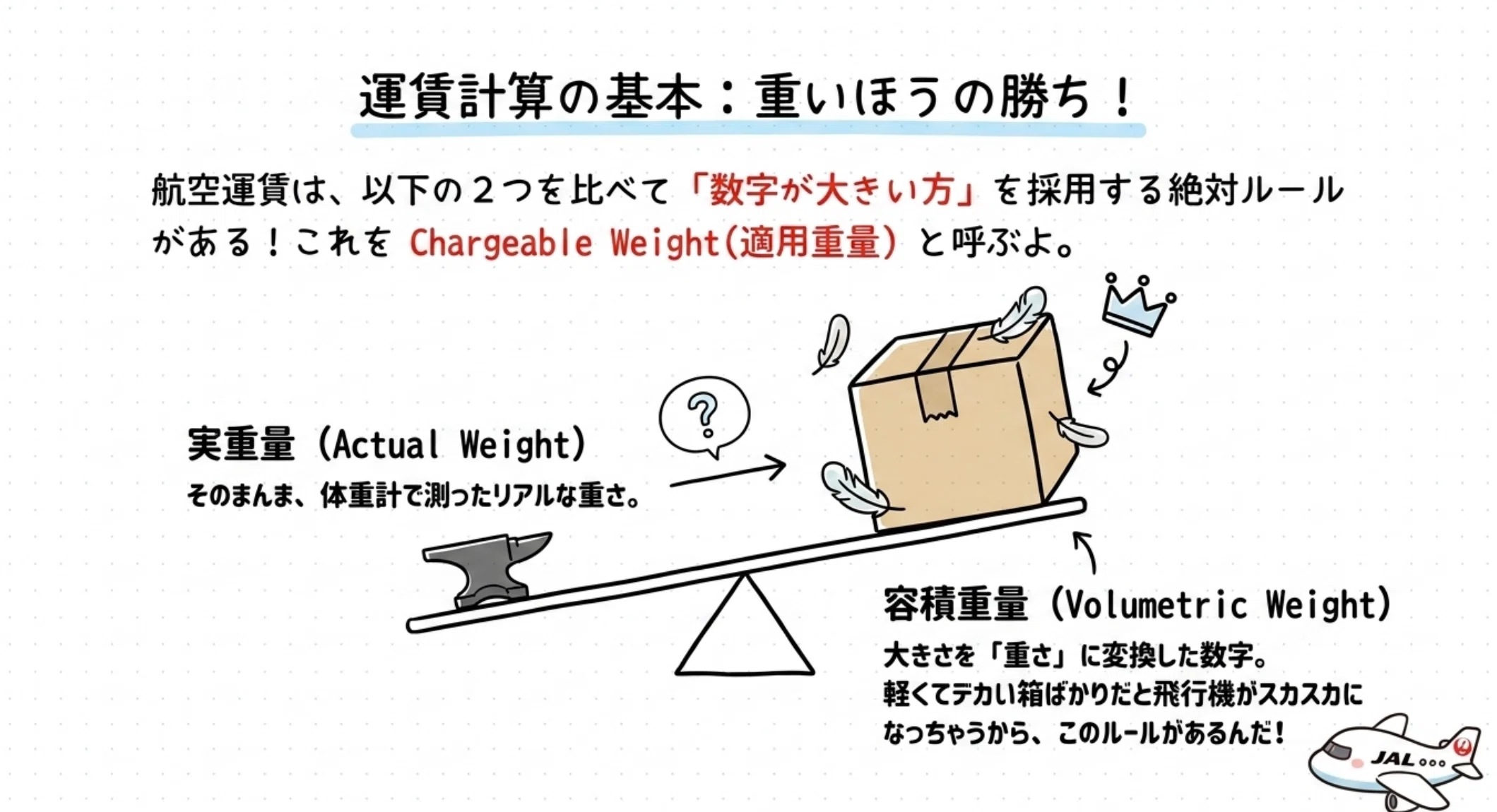 完全保存版】航空貨物運賃の仕組みと輸送の全貌。ビジネスのスピードを