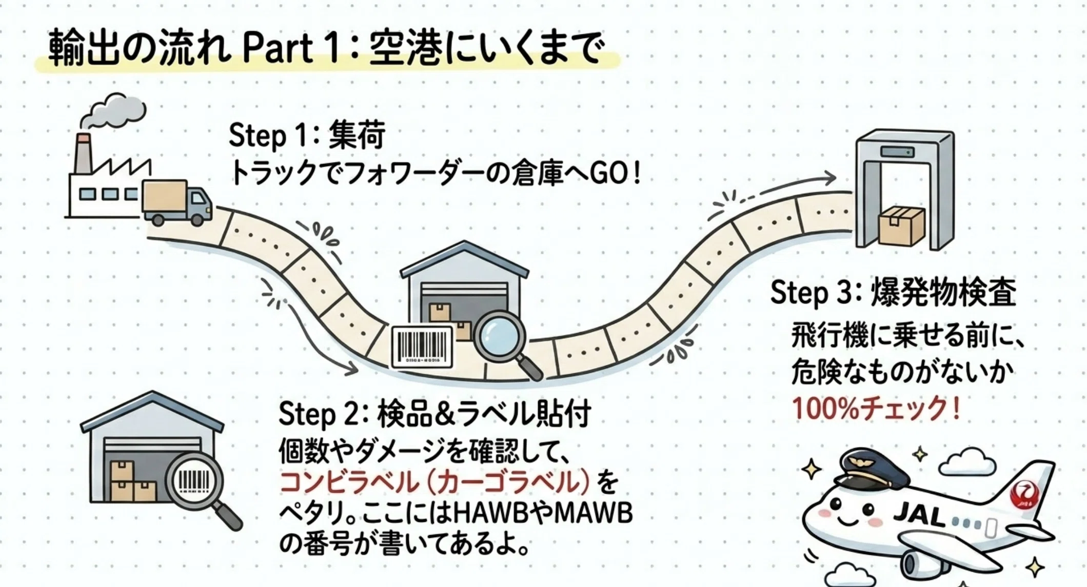 完全保存版】航空貨物運賃の仕組みと輸送の全貌。ビジネスのスピードを