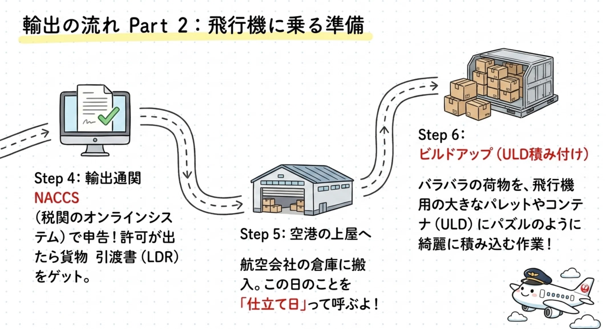 完全保存版】航空貨物運賃の仕組みと輸送の全貌。ビジネスのスピードを