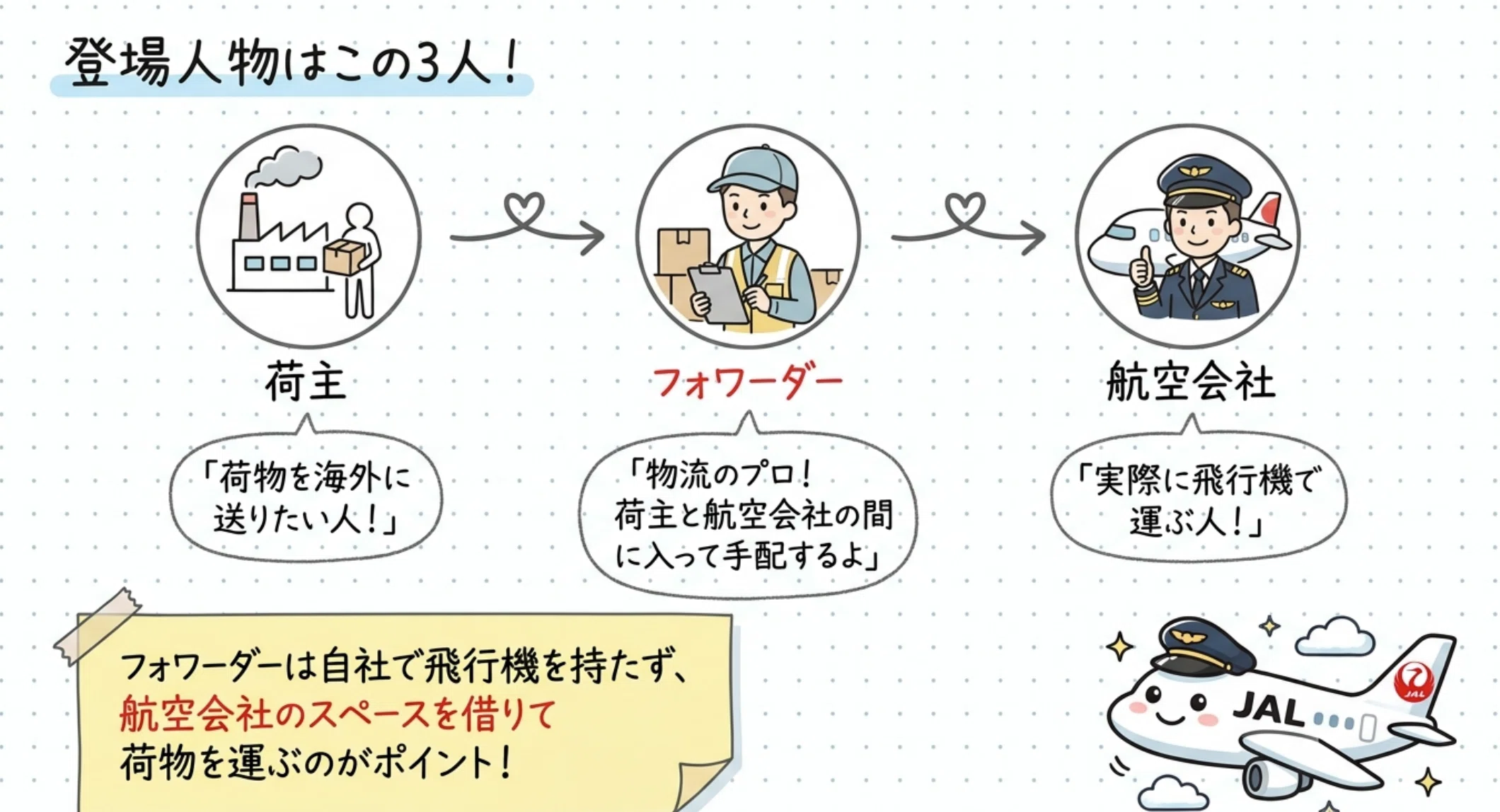 完全保存版】航空貨物運賃の仕組みと輸送の全貌。ビジネスのスピードを
