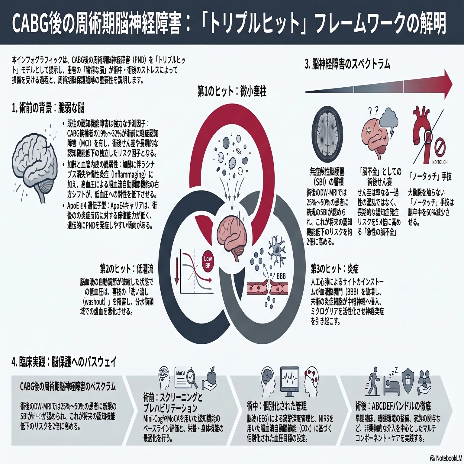 心臓 CPB)「心臓」を治し、「脳」を守り抜く。周術期管理のパラダイムを
