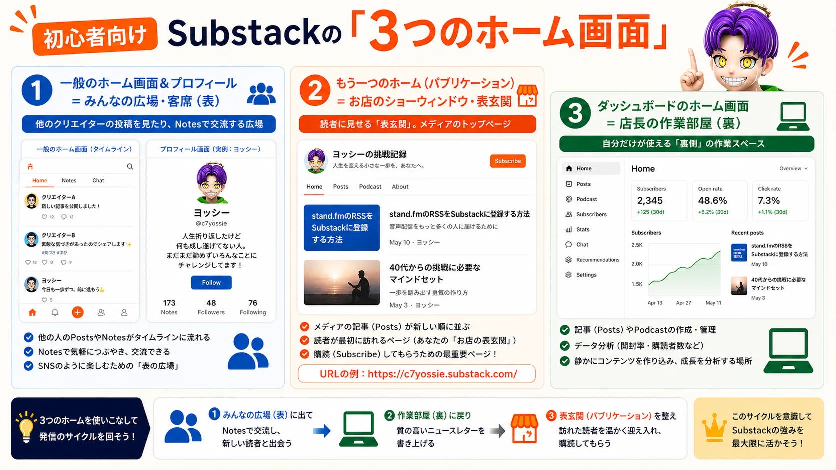 初心者向け】Substackの「3つのホーム画面」って何が違うの？私の 