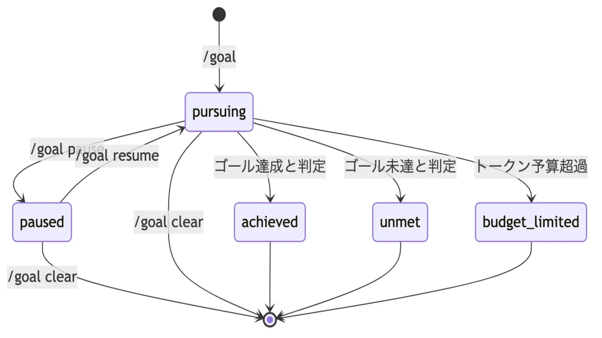 【完全解説】Codex /goal の使い方！0.128.0 自律ループで何時間も開発する方法｜まさお@未経験からプロまでAI活用