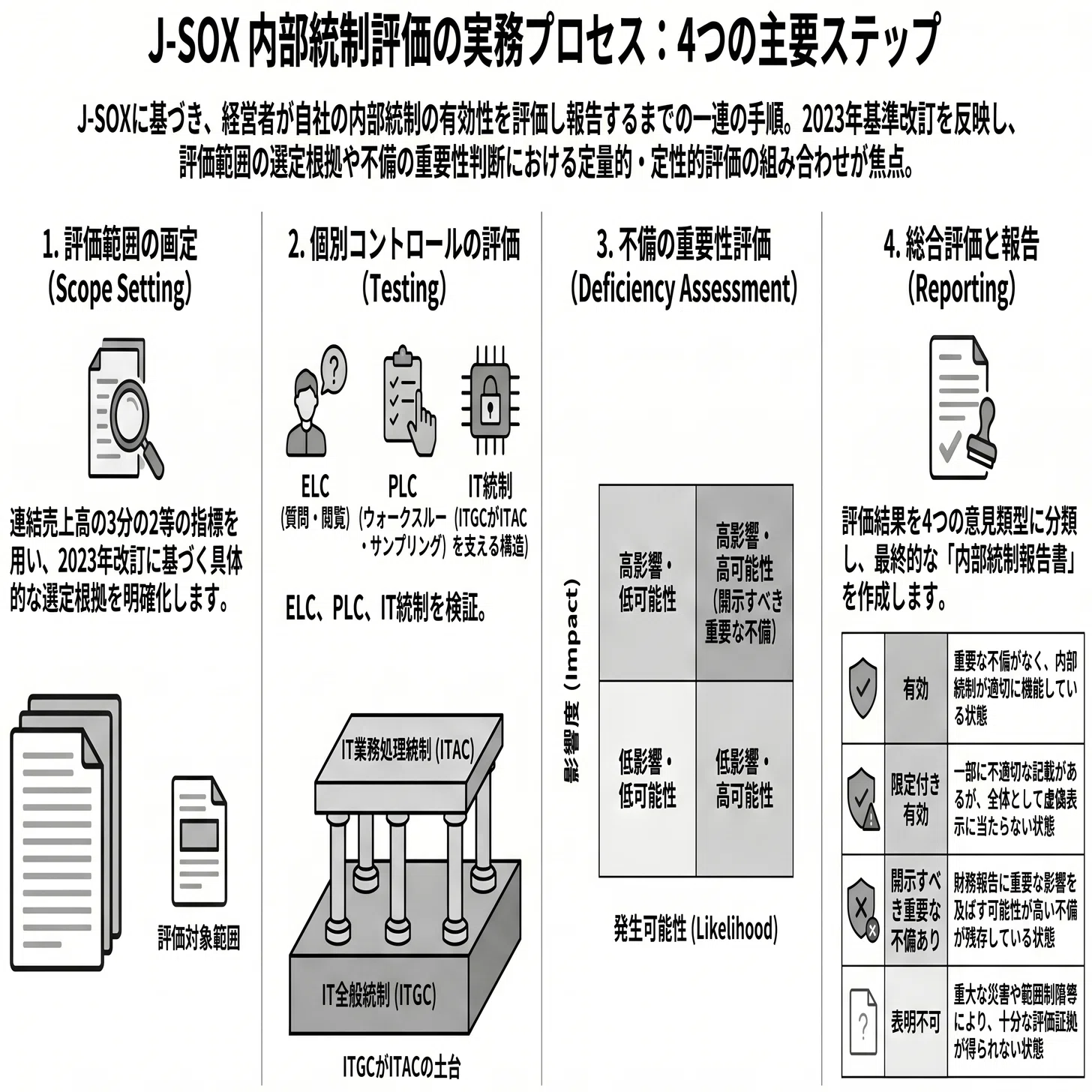 ファイナンスプロフェッショナルが知っておくべきJ-SOX（内部統制報告
