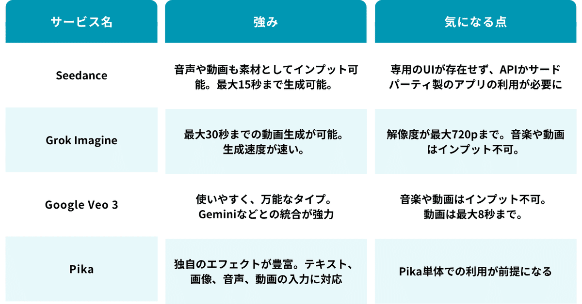 サービス名,強み,気になる点
Seedance,音声や動画も素材としてインプット可能。最大15秒まで生成可能。,専用のUIが存在せず、APIかサードパーティ製のアプリの利用が必要に
Grok Imagine,最大30秒までの動画生成が可能。生成速度が速い。,解像度が最大720pまで。音楽や動画はインプット不可。
Google Veo 3,使いやすく、万能なタイプ。Geminiなどとの統合が強力,音楽や動画はインプット不可。動画は最大8秒まで。
Pika,独自のエフェクトが豊富。テキスト、画像、音声、動画の入力に対応,Pika単体での利用が前提になる