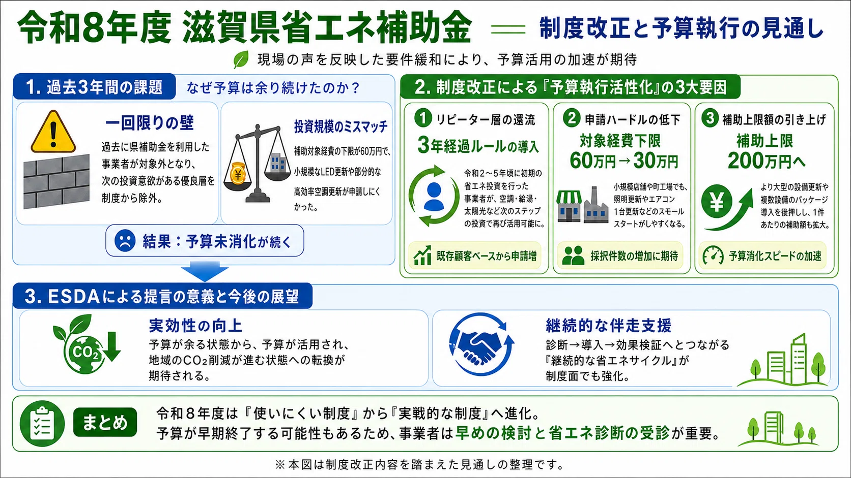 令和8年度 滋賀県省エネ補助金：制度改正と予算執行の見通し｜Energy