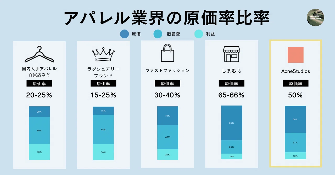 エルメスを超える原価率で高利益を叩き出すAcne Studiosを徹底解析 