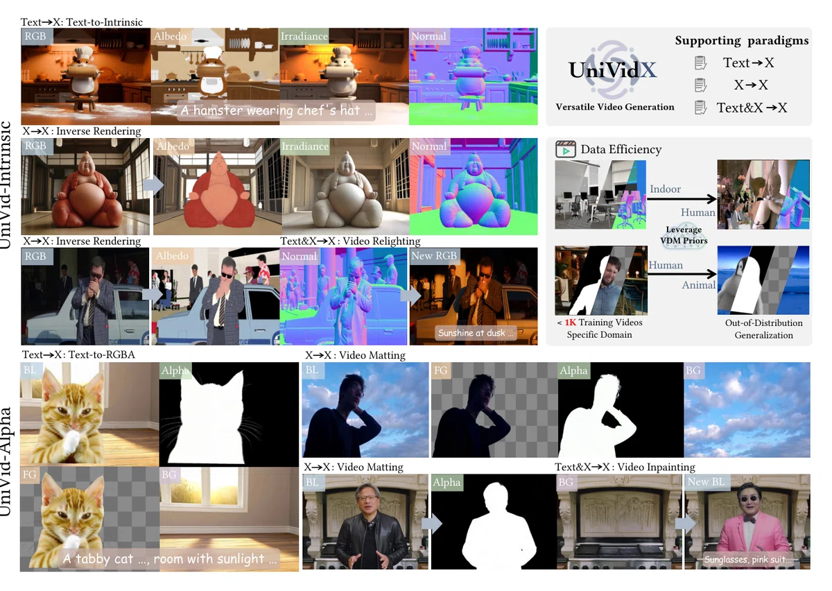 UniVidX: A Unified Multimodal Framework for Versatile Video Generation ...
