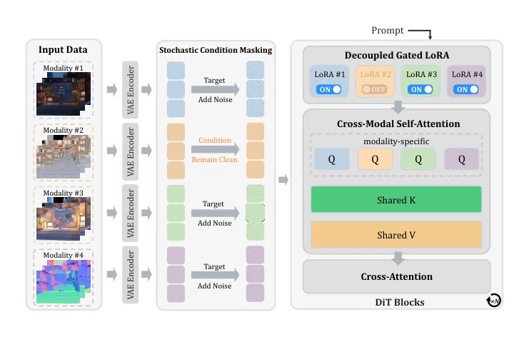 UniVidX: A Unified Multimodal Framework for Versatile Video Generation ...