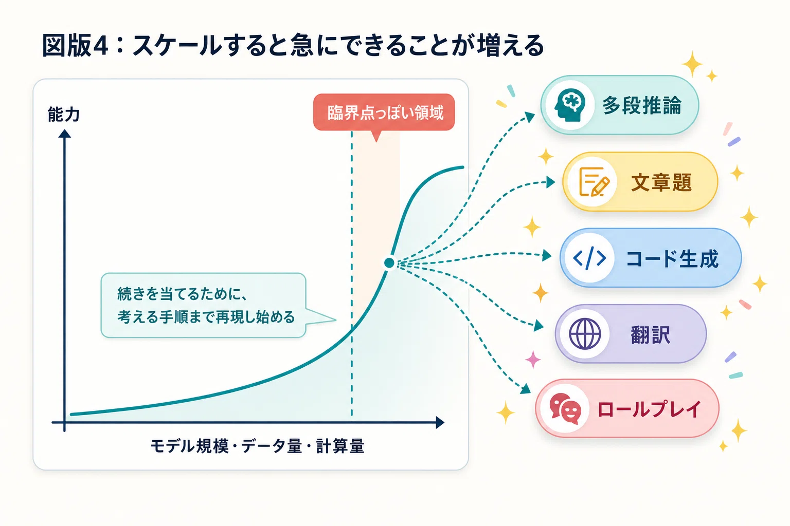 AIを「次の単語を予測してるだけでしょ？」と思っている人にガチで解説